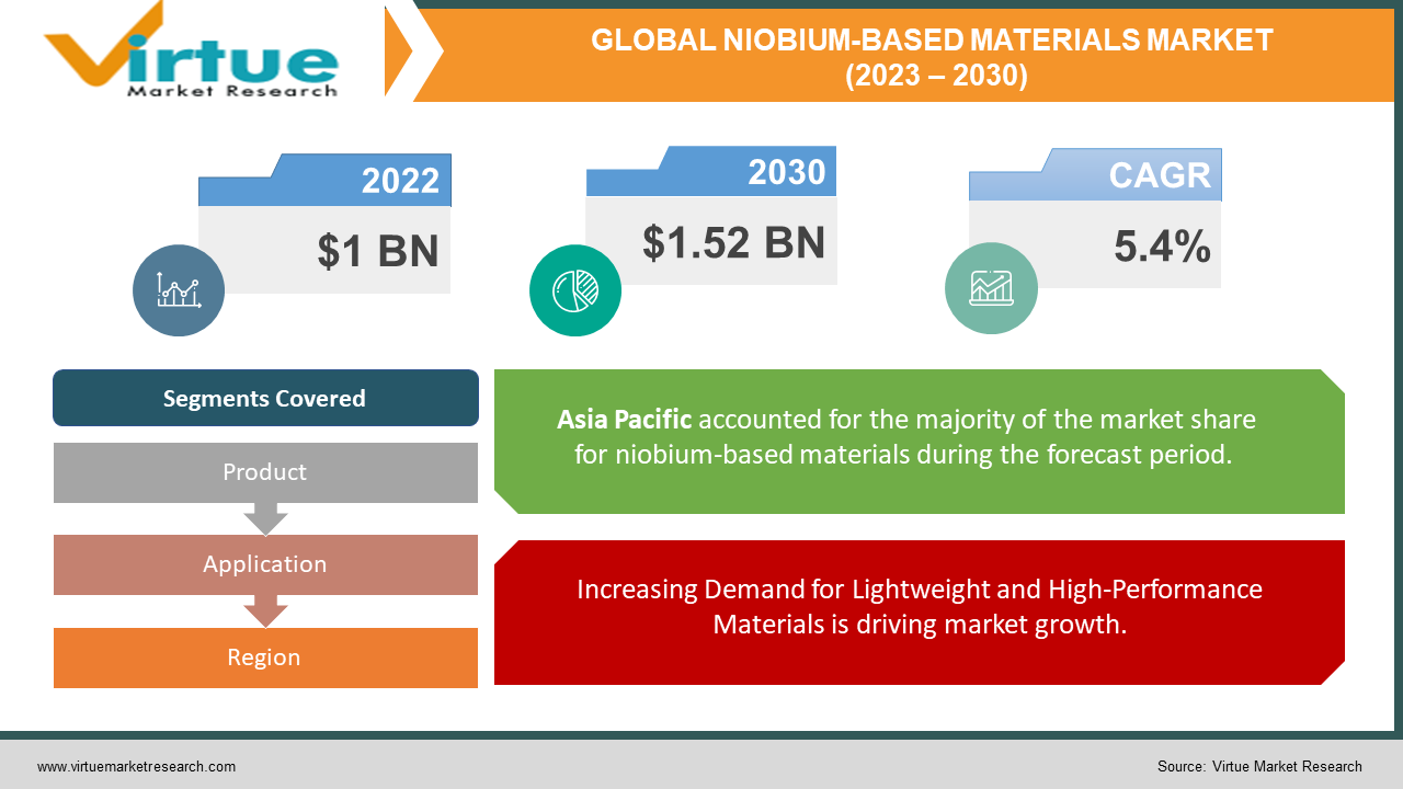 NIOBIUM-BASED MATERIALS 